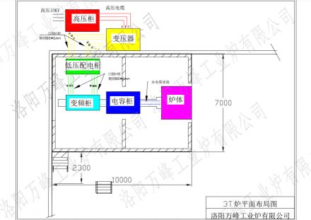 萬峰中頻爐、感應(yīng)爐，變頻柜，低壓配電柜，電容柜，變壓器等設(shè)備如何布局？